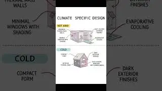 Basic Knowledge for Civil Engineering | Climate Specific Design | #Shorts
