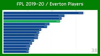 FPL - Everton Players - 2019-20