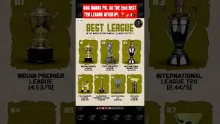 BBC RANKS #psl AS 2nd BEST T20 LEAGUE 🏆🏏🇵🇰 | #shorts #youtubeshorts #cricket #babarazam #pakvswi