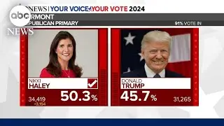 Nikki Haley projected to win Vermont Republican primary