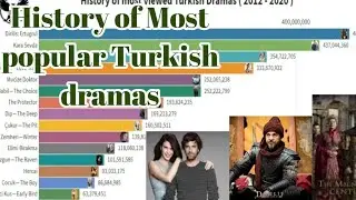 Most Viewed Turkish Dramas: Timeline of Most Popular Turkish Dramas in the world (2012-2020)