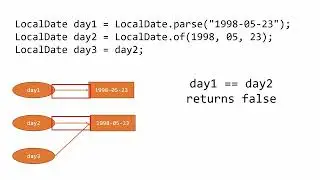 Java for Beginners: == vs .equals() for Objects