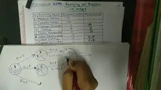 CPM activity on arrow/edge example 2