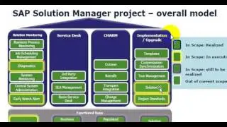 Solman Basic, Initial configuration and patch update