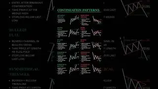 Bullish & Bearish Continuation Patterns You NEED to Know.  #shorts #trending #trading