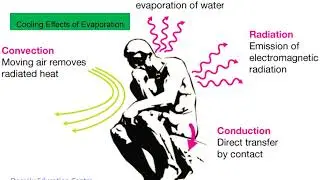 COOLING EFFECT OF EVAPORATION