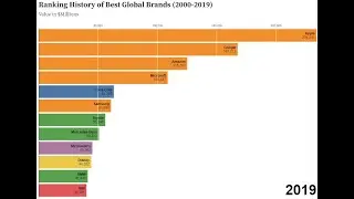 Ranking History of Best Global Brands (2000-2019)