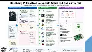 Raspberry Pi Cloud-Init Explained | Infrastructure as Code for Raspberry Pi OS