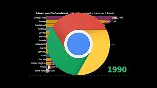 Top 15   Countries with most internet users since 1990