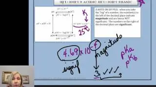 Leggett AP IB Chemistry Acids Bases Review