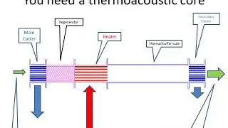 How to start researching in Thermoacoustic