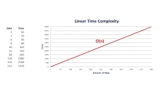Big O Part 1 – Linear Complexity