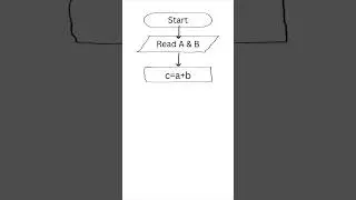 Algorithms for add 2 numbers