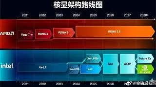 AMD to Use RDNA 3 5 iGPU Until 2029, RDNA 5 Only on Premium SKUs