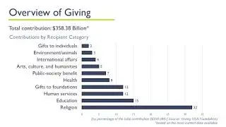 History and Impact of Philanthropy in the US - Fundraising and Development Foundations