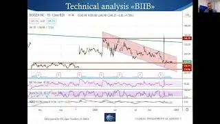 Biogen (BIIB). Part 4: Technical analysis for BIIB