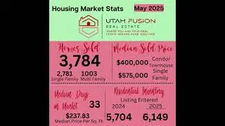 May Utah Real Estate stats. Looking good!!Numbers provided by www.utahrealestate.com#maystats