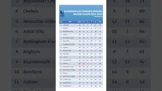 Klasemen Liga Premier Inggris. Matchday 38  #klasementerbaru