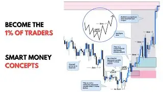 Easy Strategy to find a Trading Edge [Smart Money Concepts]