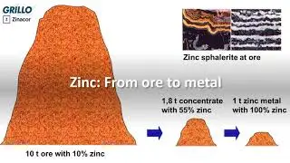 Zinc: Material and trace element