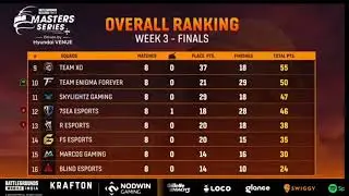 Bgm I Points Table | BGMI Lan Event Overall Standings Week 3 final Day 2|| BGMI Points Table