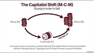Capital: Vol. 1 Chapter 4: The General Formula for Capital - Explained