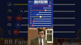 IPL 2024 playoff qualification probability | RR Fans | Sanju Samson | Mr Bean meme #shorts