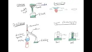 Lesson 1: Elements, compounds, mixtures, and separation techniques