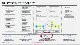 How to Run a Transformation Programme: PRINCE2, Scrum, SAFe and MSP (4 Phases)