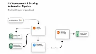 I Automated CV Screening with Zapier #hr #v0 #ai #zapierautomation  #zapier 