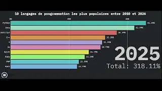 10 Langages de Programmation les plus populaires entre 2010 2026