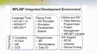 DSPIC33F: High Performance 16-bit Digital Signal Controllers