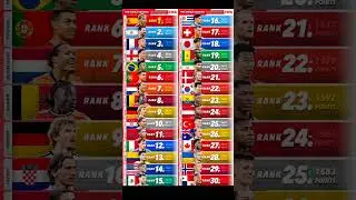 Fifa World Ranking - December 2025 🌎🔥