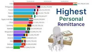 World&rsquo;s Highest Personal Remittance Received Countries