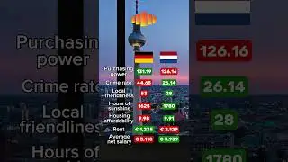 Quality of life: Berlin vs Amsterdam #berlin #amsterdam #germany #netherlands #career #rent #salary