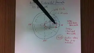 Parameters of an antenna beamwidth