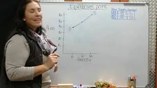 Determining the equilibrium point