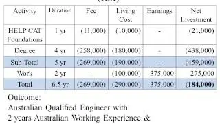 ROI of Engineering Degree Pathways