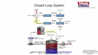 Closed Loop System Intro Using Heat Exchanger and Food Processing Example