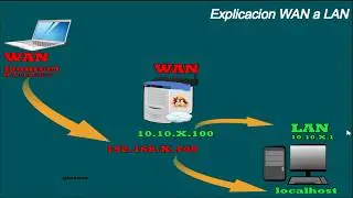IPFIRE: Explicacion comunicacion WAN-LAN | Parte 3-Final |