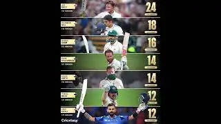 Joe Root 🥇 Shubman Gill🥈 Most Centuries so far in the 2020s&nbsp;decade.&nbsp;💯🤝#shortsviral #video #ytgrowth