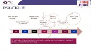 #ITIL4 Overview - Interactive Webinar