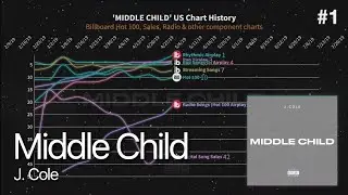 Middle Child, J. Cole - Billboard Chart History (2019)