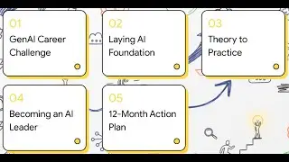 GenAI Skills and Career Roadmap || #ai #agile #projectmanagement  #youtube #generativeai #trending