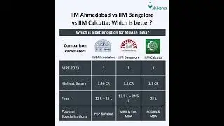 IIM Ahmedabad vs IIM Bangalore vs IIM Calcutta: Which is better?