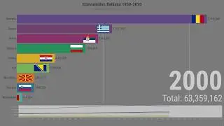 Stanovni&scaron;tvo Balkana-Balkan Population 1950-2020