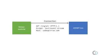 Practical ASP.NET Core SignalR | Overview | Push
