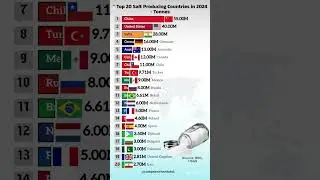 Top 20 Salt Producing Countries in the World 🌍🧂 | 2025 Ranking (in Tonnes)