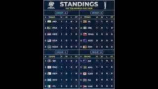 ICC T20 WC Points Table 2026 🏆 ICC T20 World Cup Team Standings 2026 | Cricket Latest Updates 2026 |