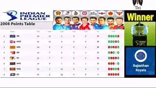 IPL POINTS TABLE ALL SEASON (2008-2017) WITH WINNERS